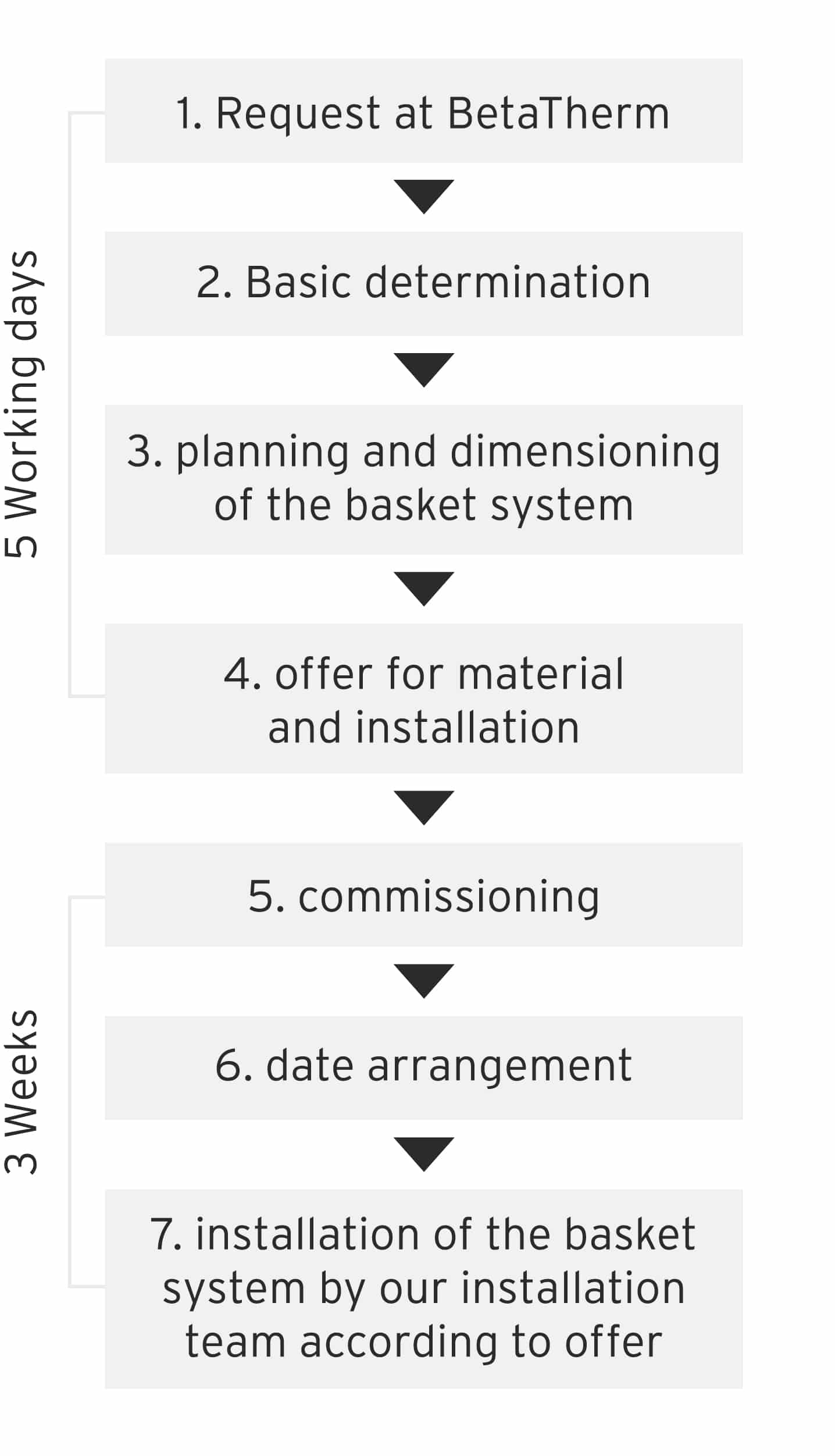 Project flow with BetaTherm