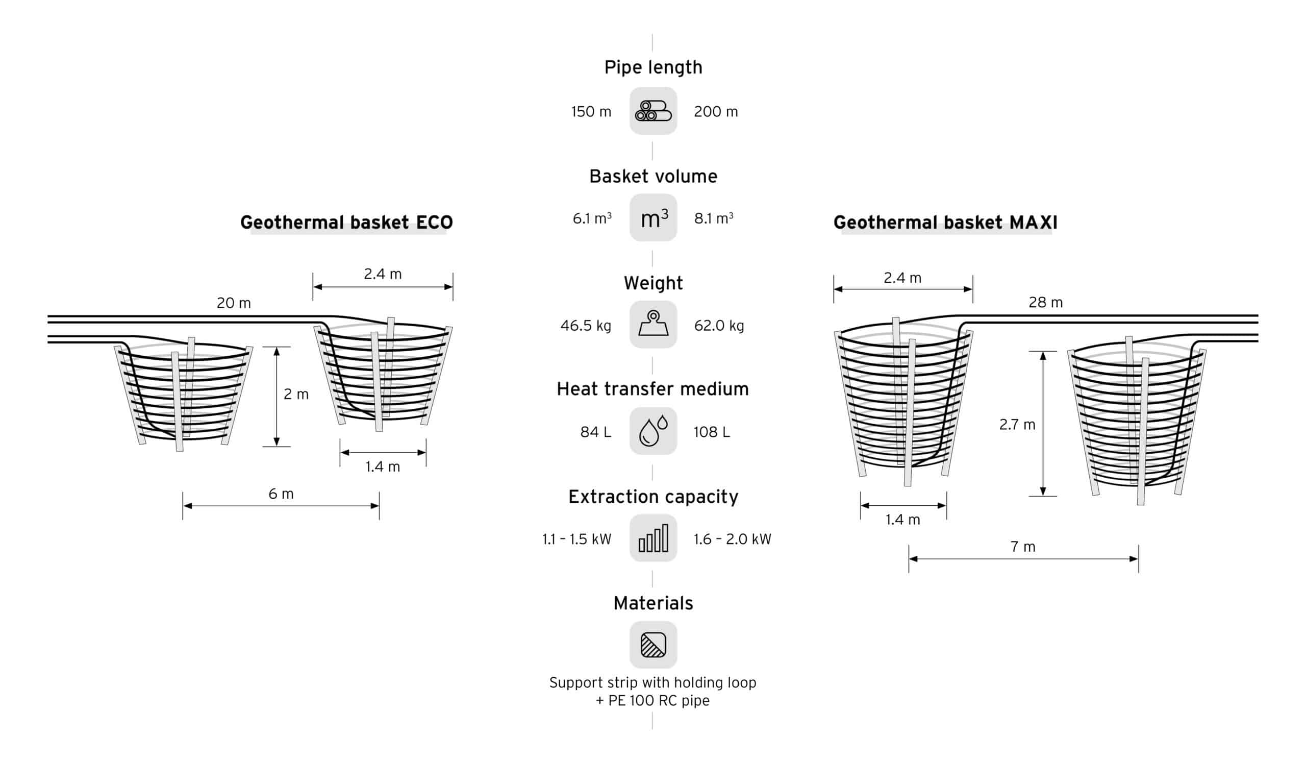 Geothermal basket Technical Data